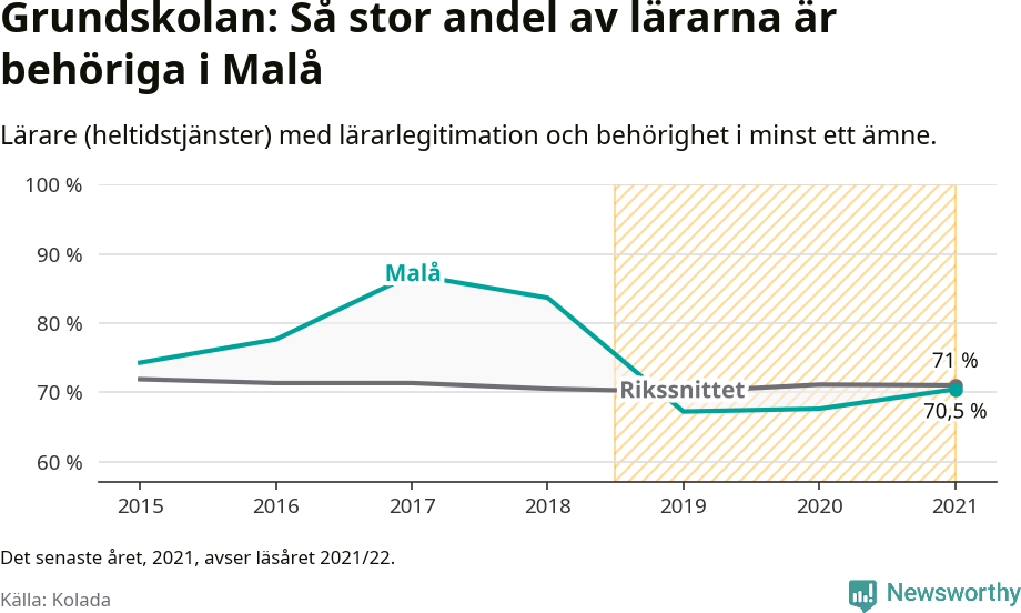Graf: Lärarbehörighet i grundskolan i Malå kommun